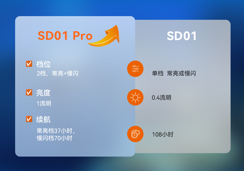 91视频成人版OrcaTorch SD01 Pro潛水信號燈(dēng),水下潛水燈,潛(qián)水信號燈廠家,潛水燈