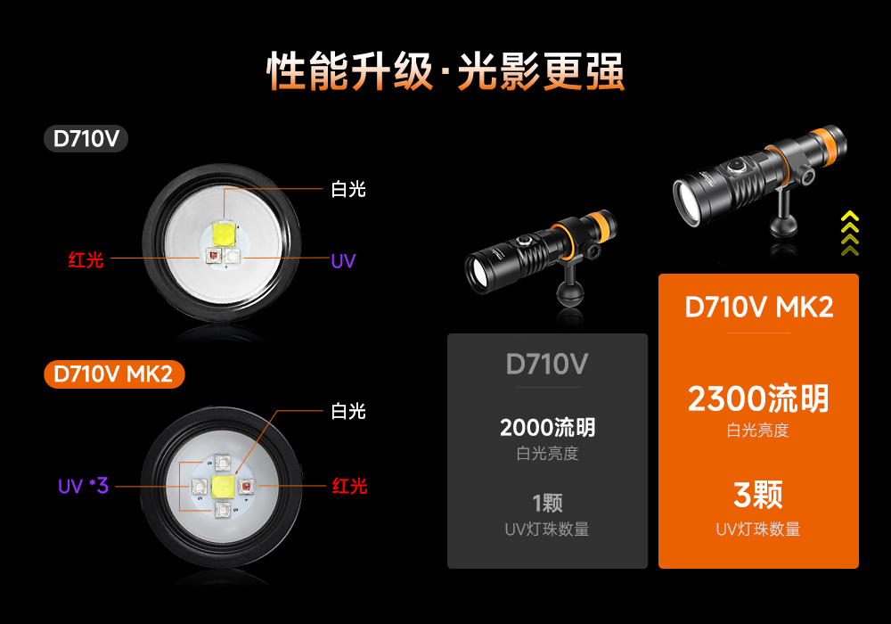 潛水攝影補光燈,水下攝影燈,水下攝影照明,水下攝影(yǐng)三色燈,專業潛水燈,91视频成人版OrcaTorch,攝影補光燈